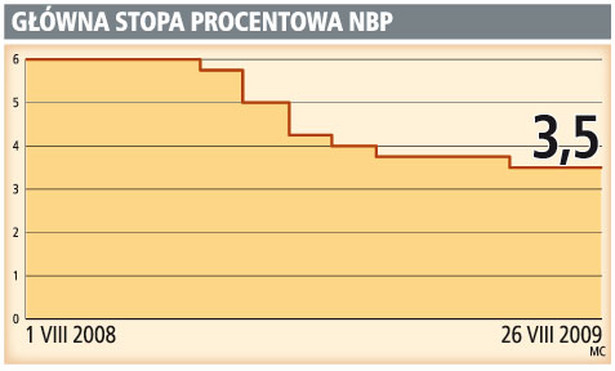 Główna stopa procentowa NBP