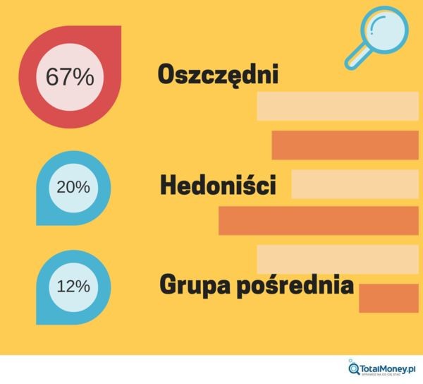 Oszczędni i Hedoniści - ranking