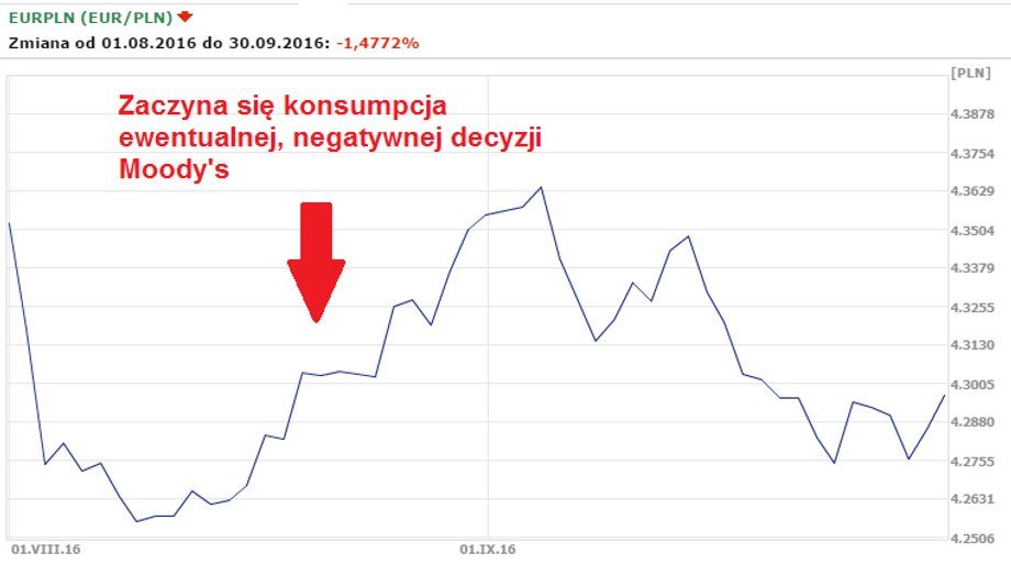 Notowania EUR/PLN