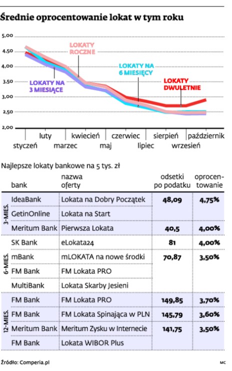 Średnie oprocentowanie lokat w tym roku