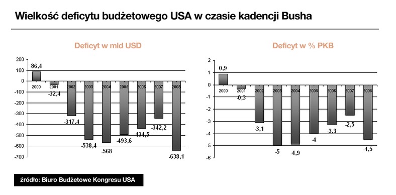 Deficyt budżetowy USA za kadencji Busha