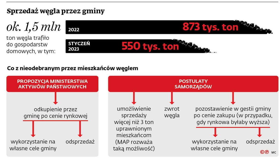 Sprzedaż węgla przez gminy