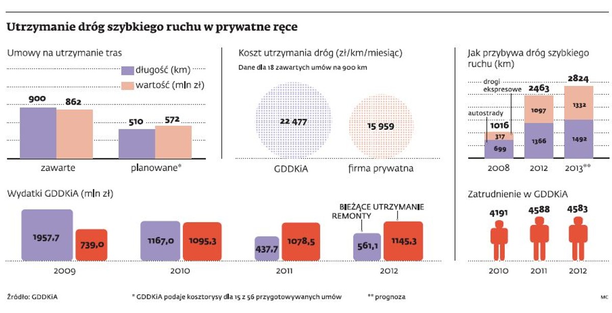 Utrzymanie dróg szybkiego ruchu w prywatne ręce