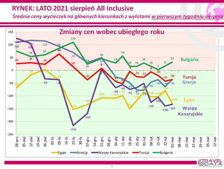 Przebieg zmian w zakresie średnich cen rok do roku w ostatnim tygodniu na wybranych kierunkach