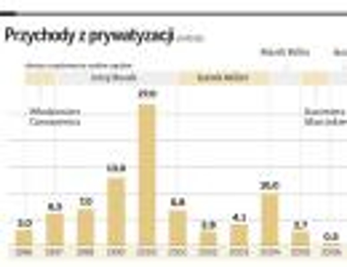 Przychody z prywatyzacji