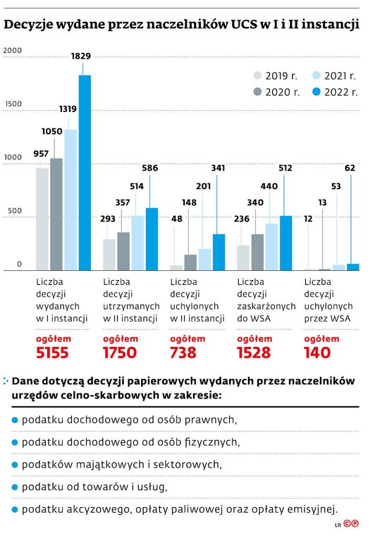 Decyzje wydane przez naczelników UCS w I i II instancji