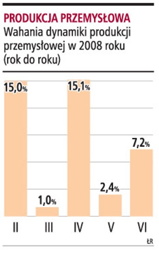 Wzrost gospodarczy w II kwartale mógł zwolnić nawet do 5,5 proc.