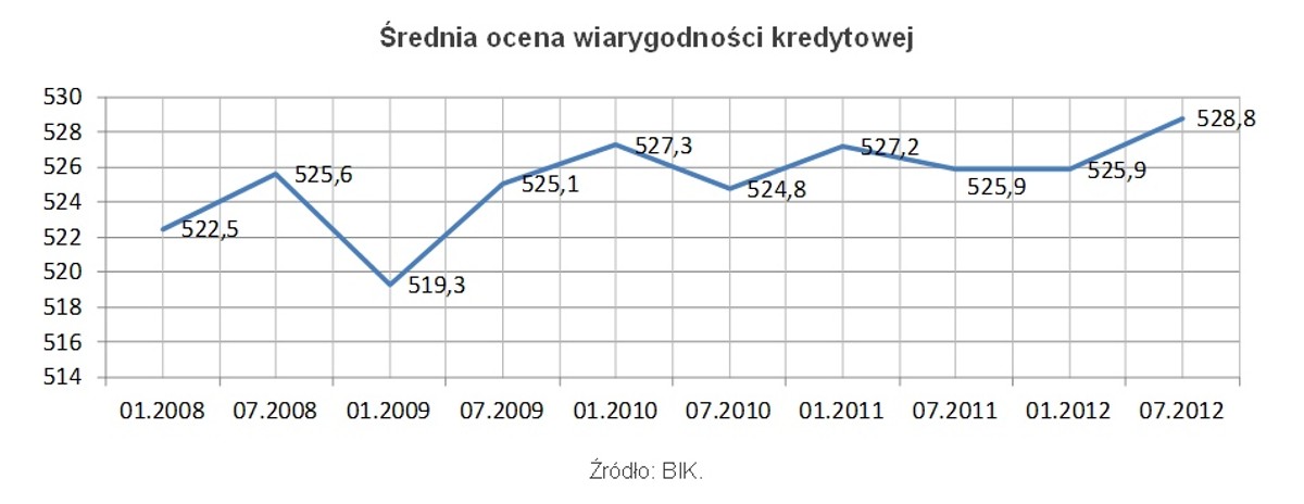 Średnia ocena wiarygodności kredytowej