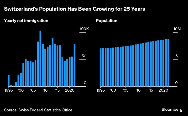 Saldo migracji i populacja w Szwajcarii