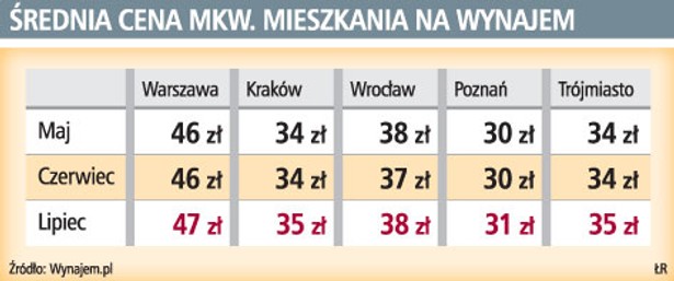 Średnia cena mkw. mieszkania na wynajem