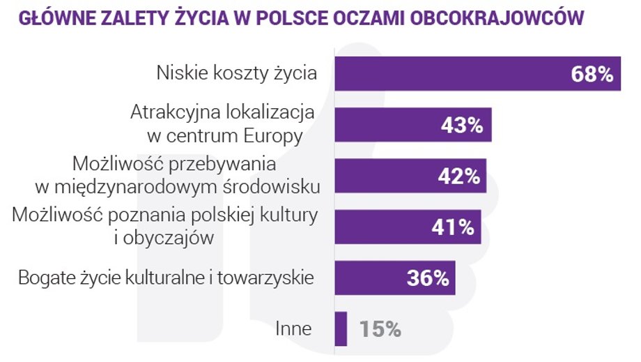 Zalety życia w Polsce