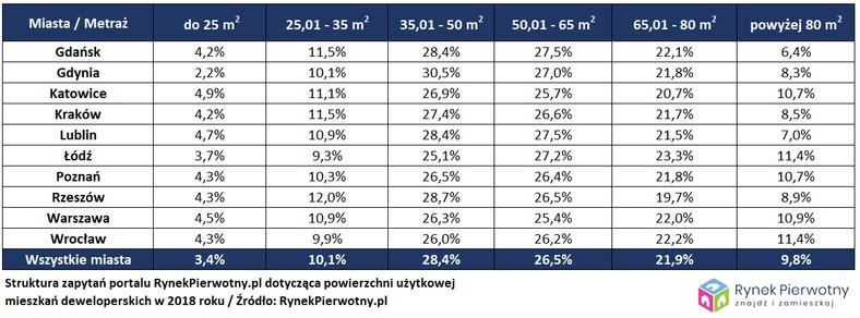 Popularność mieszkań w zależności od powierzchni mieszkania