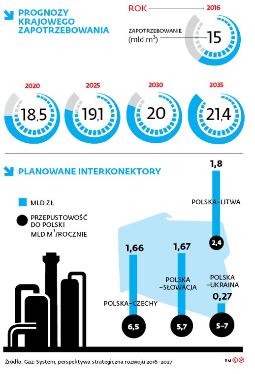 Prognozy krajowego zapotrzebowania