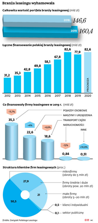 Branża leasingu wyhamowała