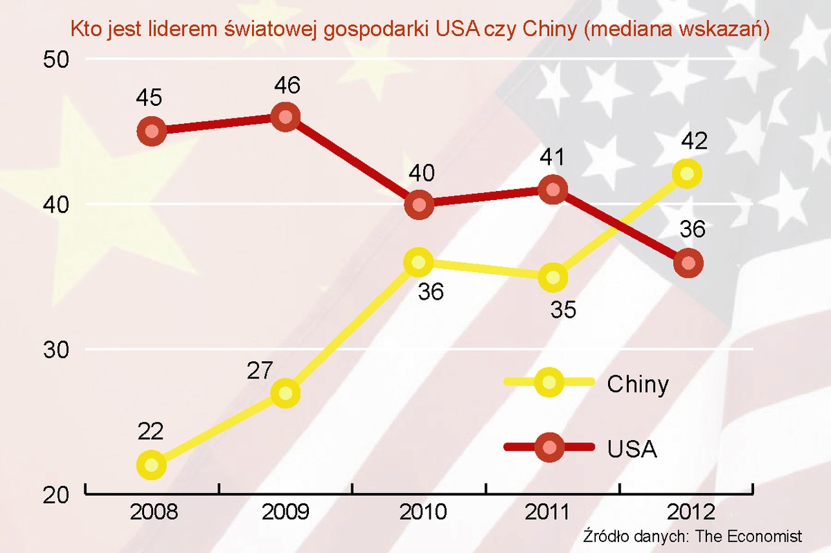Kto jest liderem światowej gospodarki USA czy Chiny (mediana wskazań)