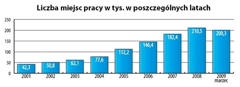 Liczba miejsc pracy w poszczególnych latach