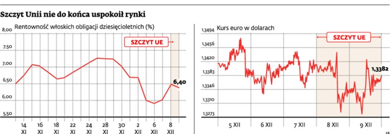 Szczyt Unii nie do końca uspokoił rynki
