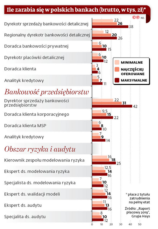 ile zarabia się w polskich bankach (brutto, w tys. zł)