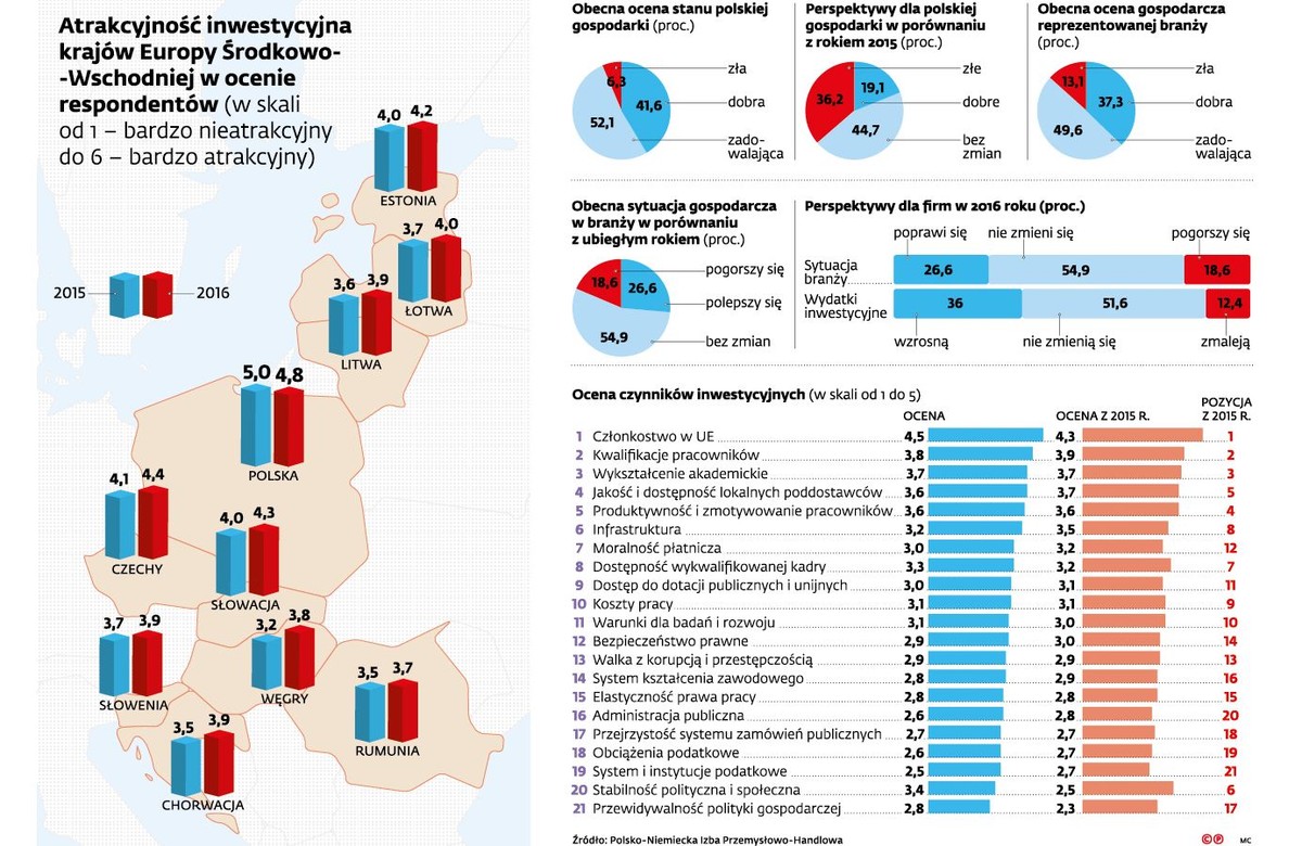 Inwestycje w krajach Europy Środkowo-Wschodniej