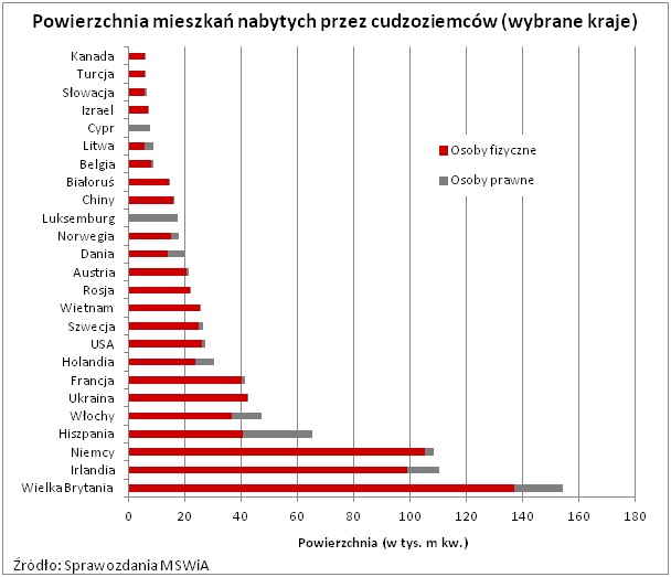 Powierzchnie mieszkań nabytych przez cudzoziemców w wybranych krajach