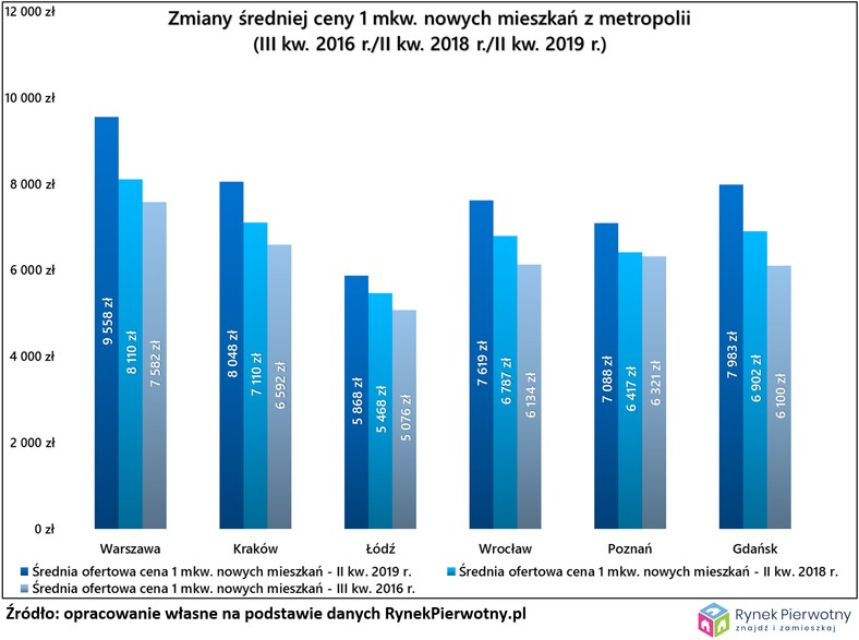 Zmiany średniej ceny metra kwadratowego nowych mieszkań z metropolii