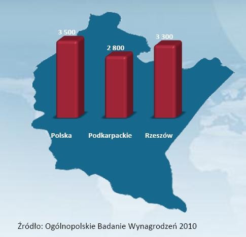 Średnie wynagrodzenie w woj. podkarpackim na tle średniej krajowej