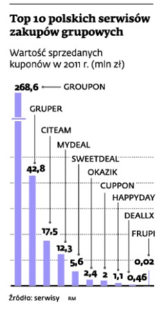 Top 10 polskich serwisów zakupów grupowych