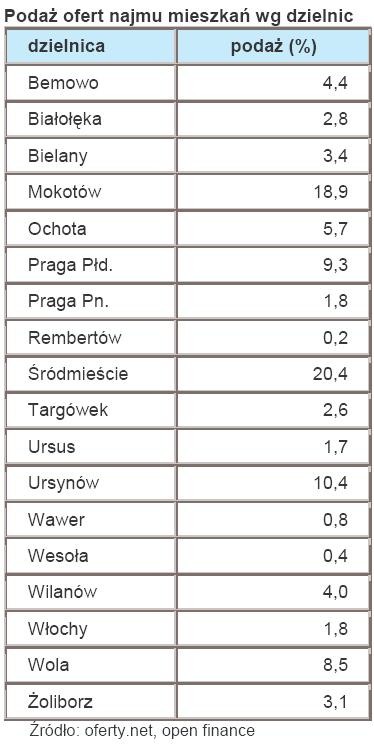 Podaż ofert najmu mieszkań wg dzielnic