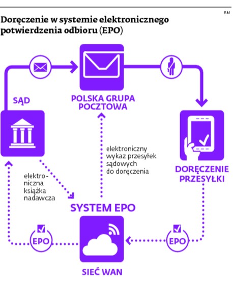 Doręczenie w systemie elektronicznego potwierdzenia odbioru (EPO)