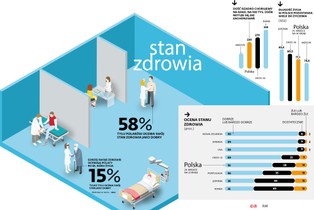 Jakość służby zdrowia w państwach OECD. Polska niechlubnym wyjątkiem [INFOGRAFIKI]