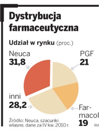 Neuca chce teraz zarabiać na produkcji leków