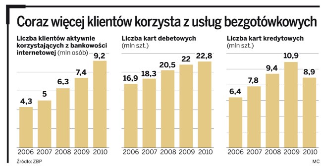 Coraz więcej klientów korzysta z usług bezgotówkowych