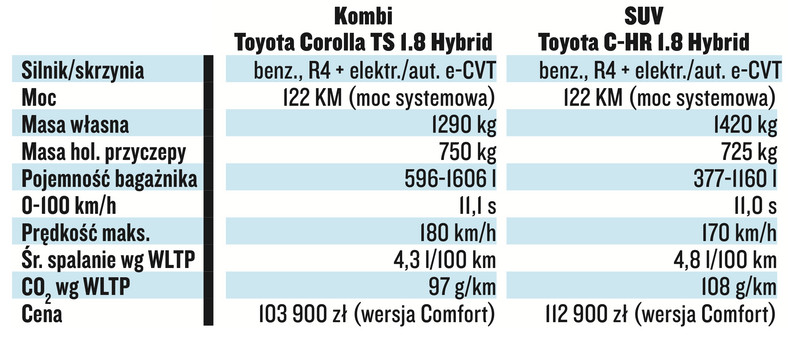 Toyota Corolla Touring Sports kontra Toyota C-HR – dane techniczne