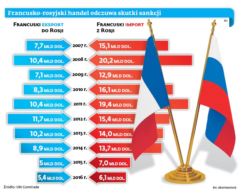 Francusko-rosyjski handel odczuwa skutki sankcji