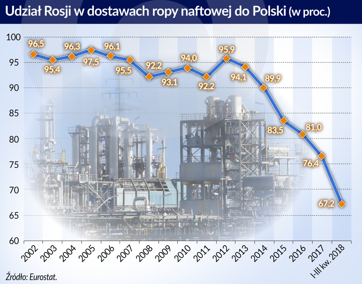 Ropa - udział Rosji w dostawach do Polski 2002-2018 (graf. Obserwator Finansowy)