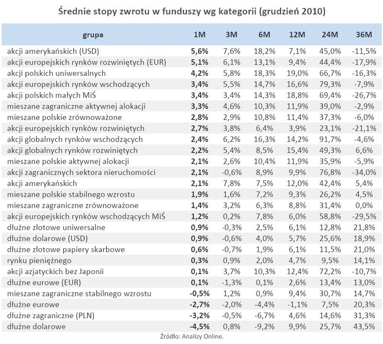 Średnie stopy zwrotu w funduszy wg kategorii - grudzień 2010 r.