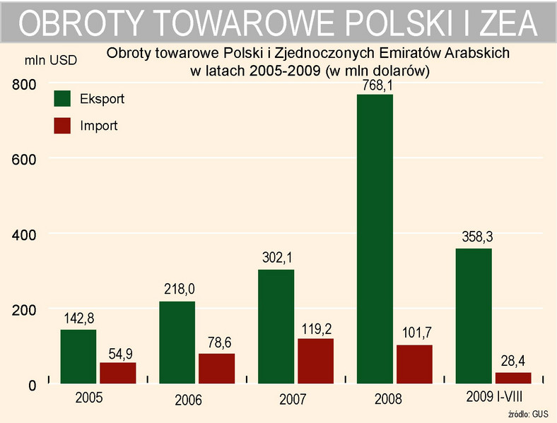 Obroty towarowe Polski z ZEA w latach 2005-2009