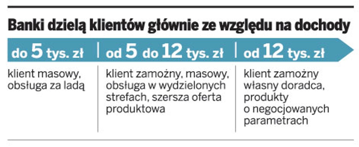 Banki dzielą klientów głównie ze względu na dochody