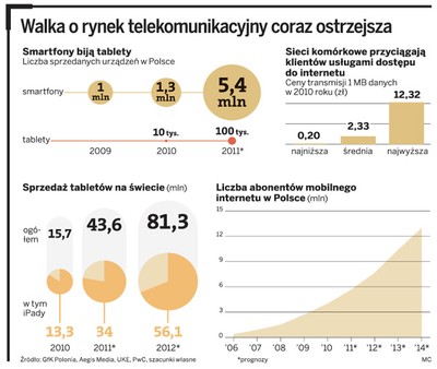 Tabletowa zadyszka zagrozi telekomom i wydawcom prasy