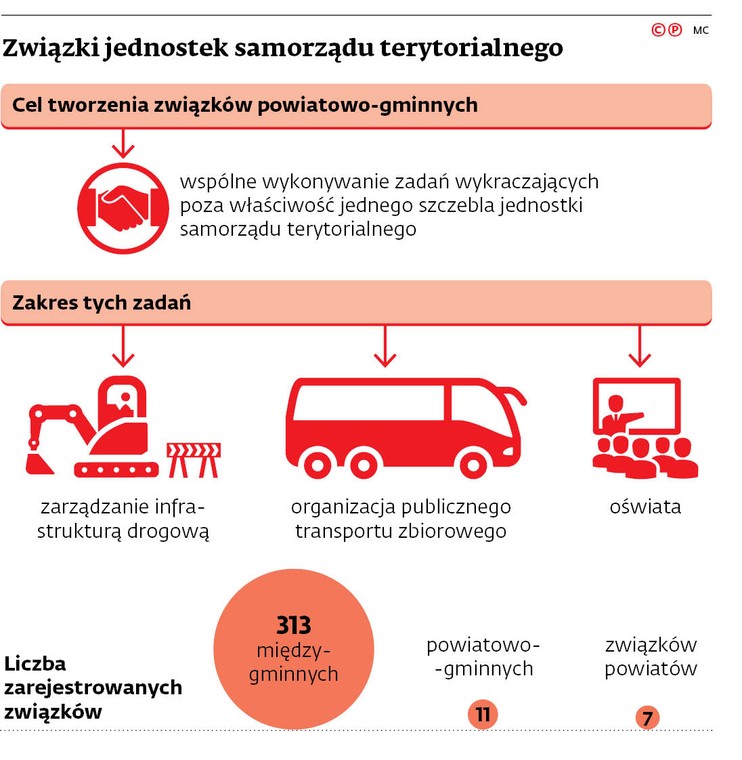 Związki jednostek samorządu terytorialnego