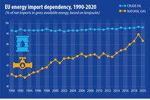 Powoli spada zależność UE od importu energii. Oto najnowsze dane Eurostatu