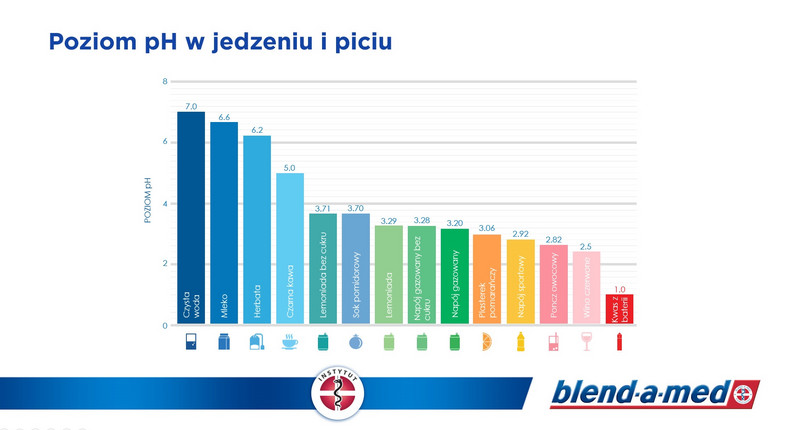 Poziom pH w jedzeniu i piciu