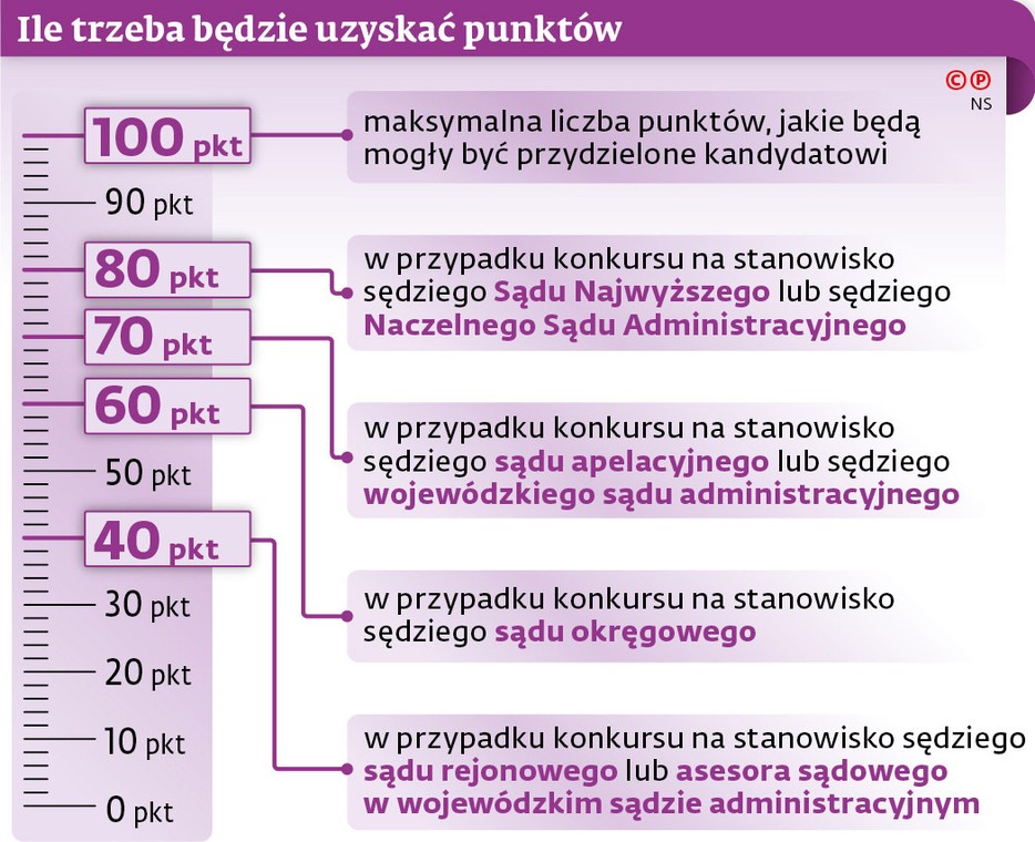 Ile trzeba będzie uzyskać punktów