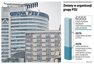Ponad 2 tys. osób straci pracę w grupie PZU