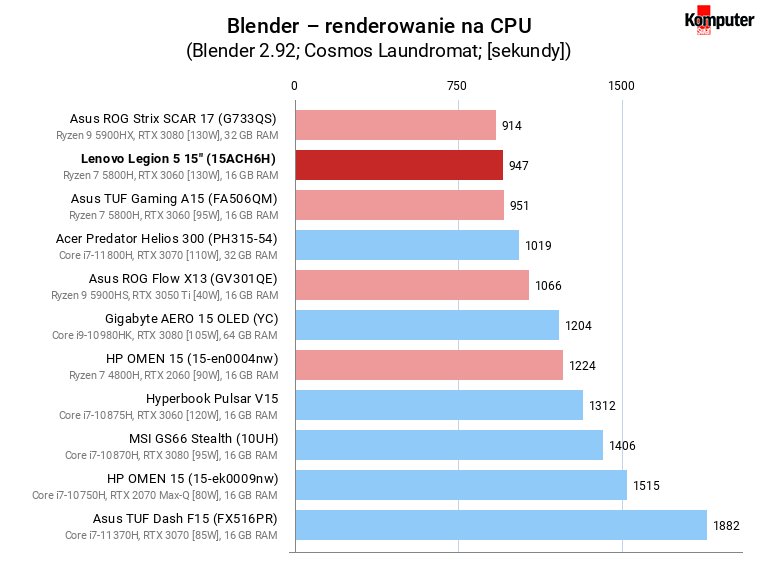 Lenovo Legion 5 15″ (15ACH6H) – Blender – renderowanie na CPU