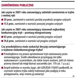 Zamówienia z wolnej ręki ograniczają szanse firm