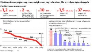 Elektroniczne papierosy coraz większym zagrożeniem dla wyrobów tytoniowych