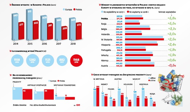 Świąteczne zakupy Polaków