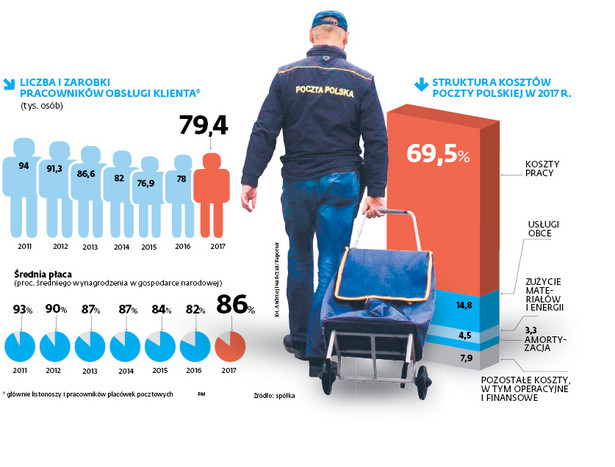 70 proc. kosztów Poczty (4,2 mld z niemal 6 mld zł) to wynagrodzenia