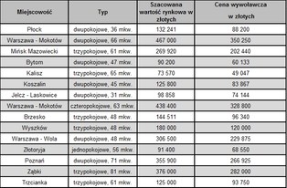 Jak kupić mieszkanie na licytacji komorniczej? Pierwsze kroki